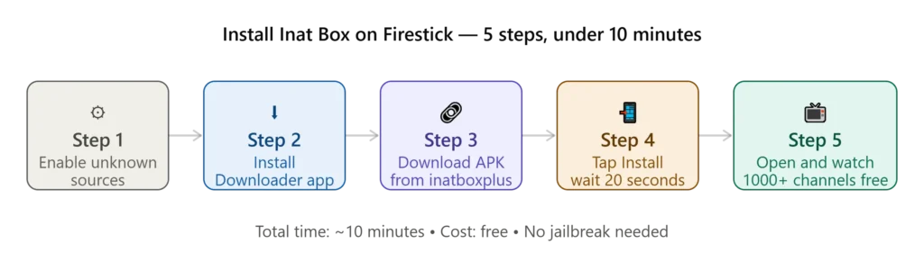 inat box firestick intsall guide
